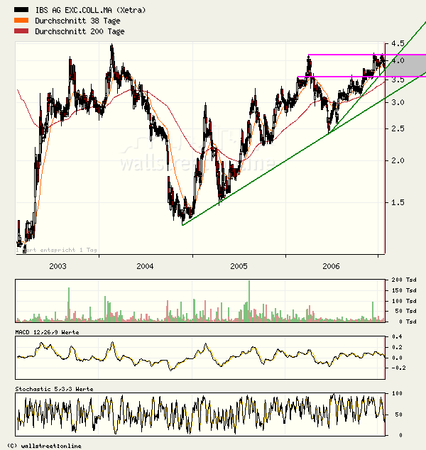 Kaufempfehlung für IBS - Kursziel 5,5 € 78739