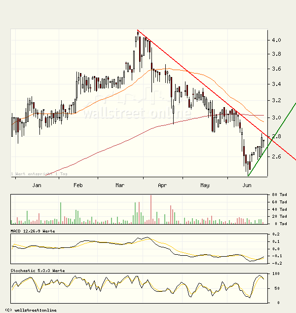 Kaufempfehlung für IBS - Kursziel 5,5 € 45141