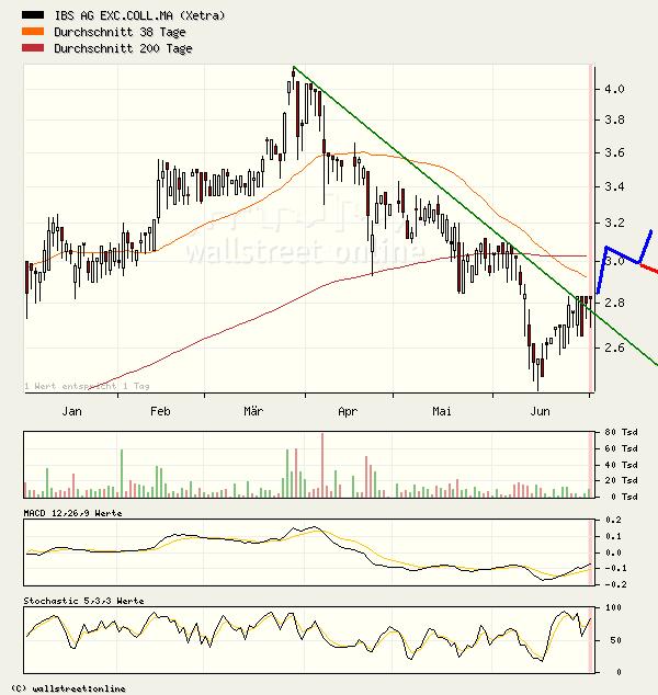 Kaufempfehlung für IBS - Kursziel 5,5 € 45791