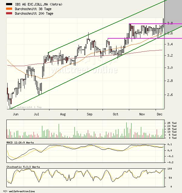 Kaufempfehlung für IBS - Kursziel 5,5 € 70974
