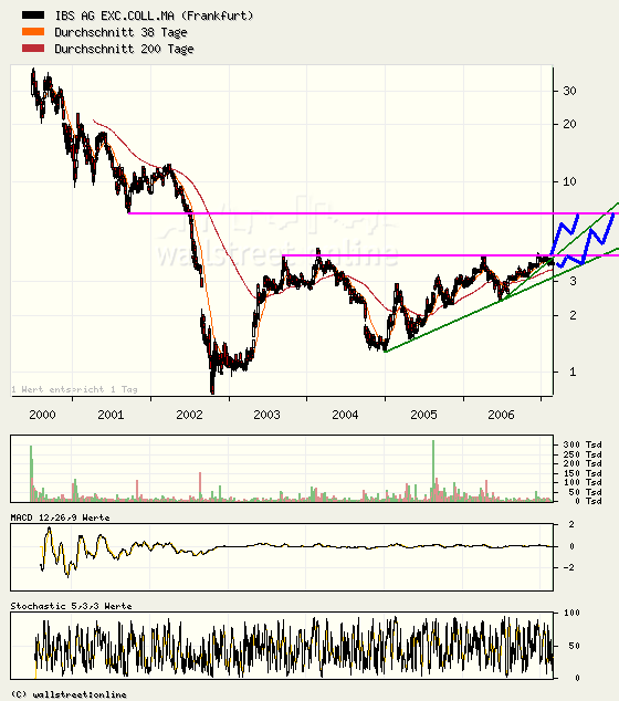 Kaufempfehlung für IBS - Kursziel 5,5 € 83264
