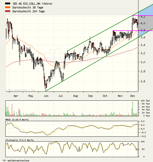 Kaufempfehlung für IBS - Kursziel 5,5 € 73133