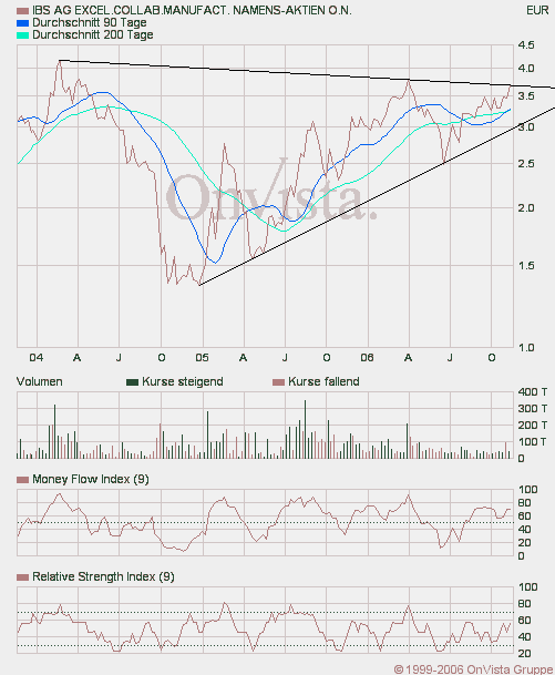 Kaufempfehlung für IBS - Kursziel 5,5 € 67532