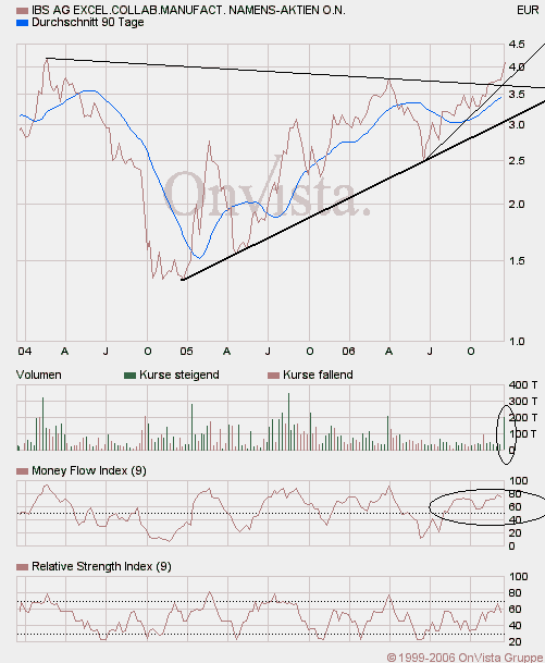 Kaufempfehlung für IBS - Kursziel 5,5 € 71950
