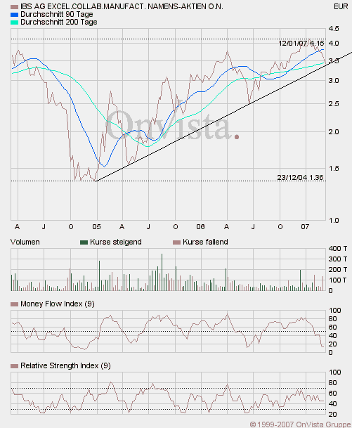 Kaufempfehlung für IBS - Kursziel 5,5 € 86676