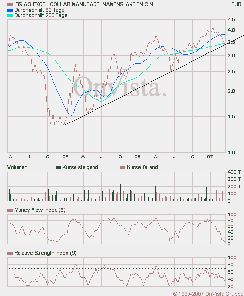 Kaufempfehlung für IBS - Kursziel 5,5 € 87929