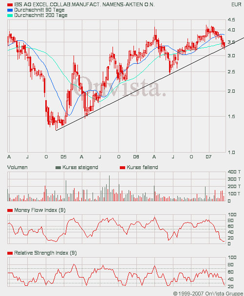 Kaufempfehlung für IBS - Kursziel 5,5 € 89530