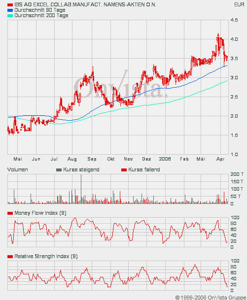 Kaufempfehlung für IBS - Kursziel 5,5 € 37515