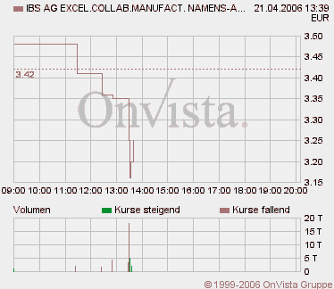 Kaufempfehlung für IBS - Kursziel 5,5 € 38057