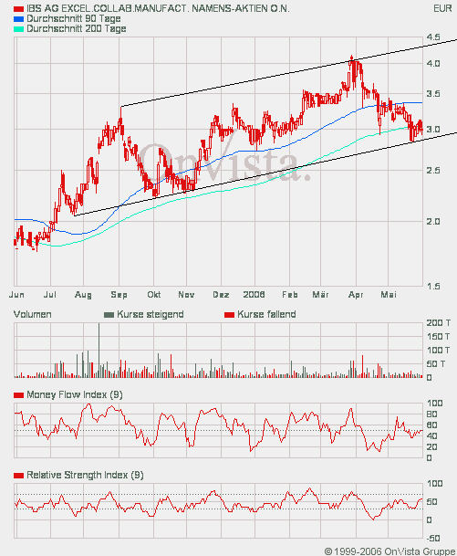 Kaufempfehlung für IBS - Kursziel 5,5 € 42242