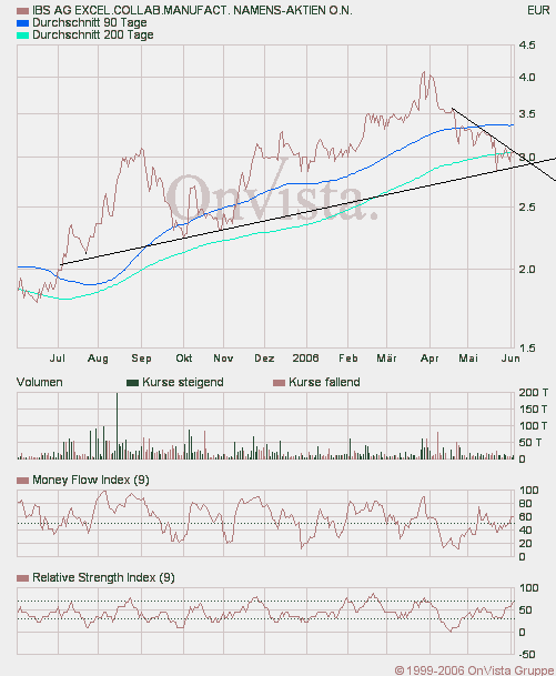 Kaufempfehlung für IBS - Kursziel 5,5 € 42512