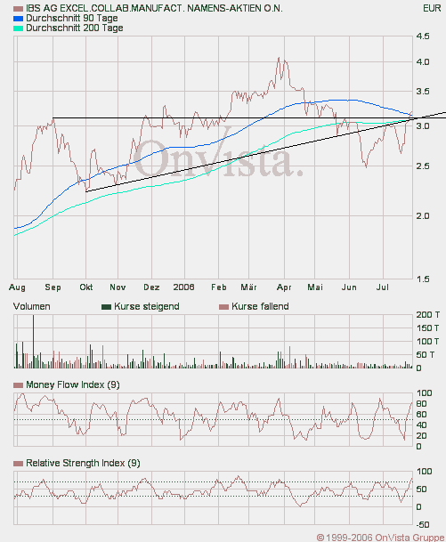 Kaufempfehlung für IBS - Kursziel 5,5 € 48694