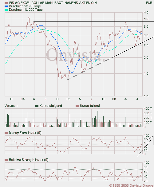 Kaufempfehlung für IBS - Kursziel 5,5 € 51228