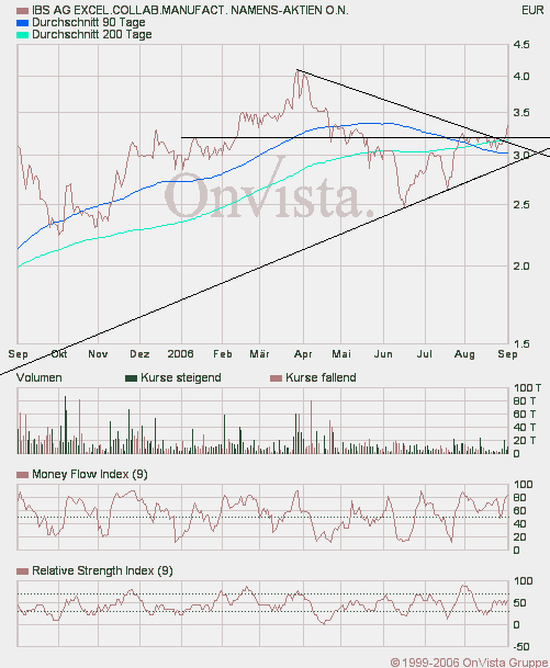 Kaufempfehlung für IBS - Kursziel 5,5 € 55968