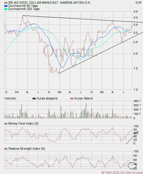 Kaufempfehlung für IBS - Kursziel 5,5 € 57201