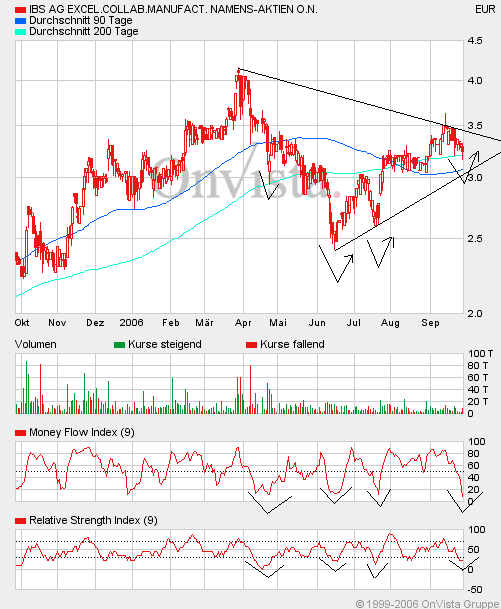 Kaufempfehlung für IBS - Kursziel 5,5 € 59354