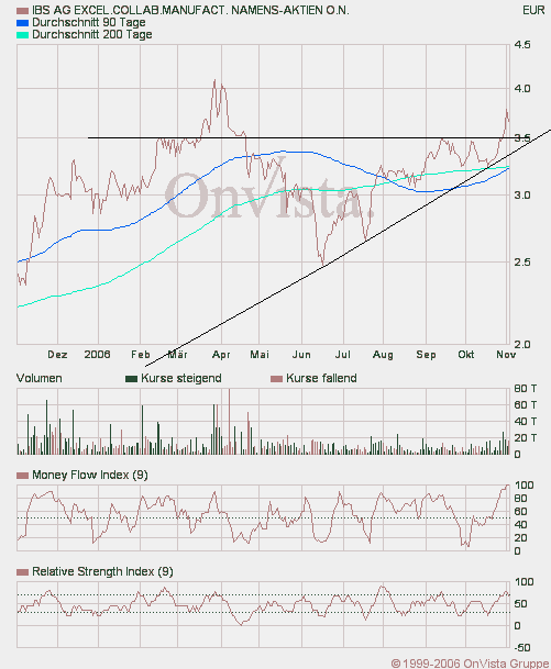 Kaufempfehlung für IBS - Kursziel 5,5 € 65171