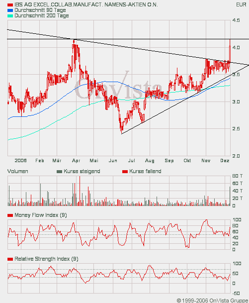 Kaufempfehlung für IBS - Kursziel 5,5 € 71089
