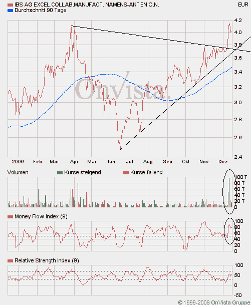 Kaufempfehlung für IBS - Kursziel 5,5 € 71945