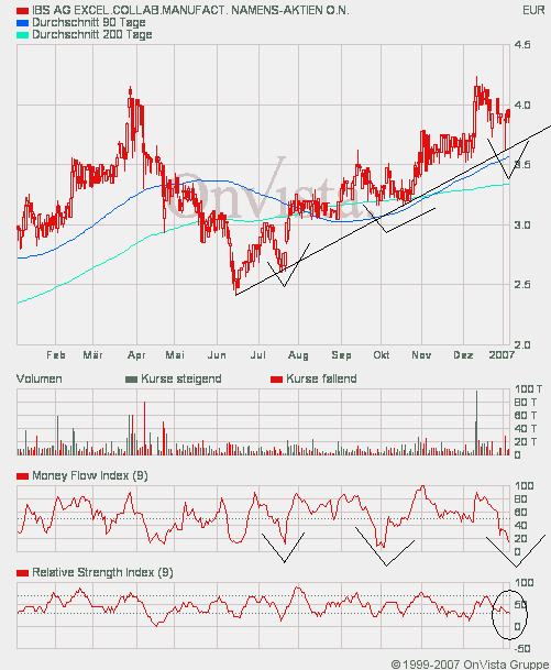Kaufempfehlung für IBS - Kursziel 5,5 € 75222