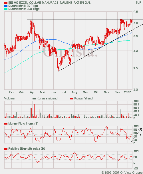 Kaufempfehlung für IBS - Kursziel 5,5 € 76698