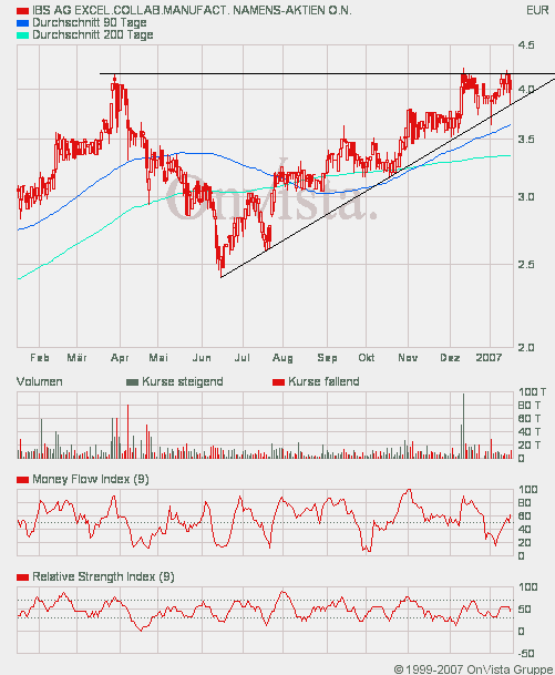 Kaufempfehlung für IBS - Kursziel 5,5 € 77440