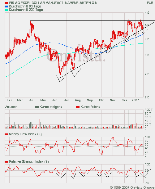 Kaufempfehlung für IBS - Kursziel 5,5 € 78218
