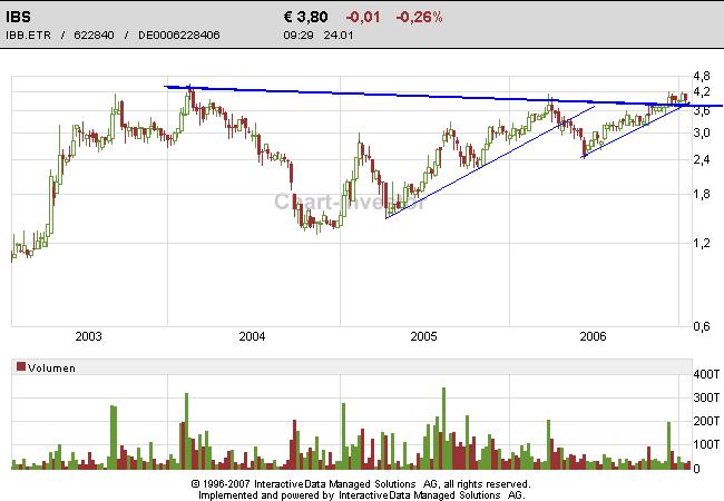 Kaufempfehlung für IBS - Kursziel 5,5 € 78843