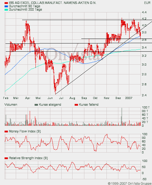 Kaufempfehlung für IBS - Kursziel 5,5 € 80125