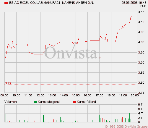 Kaufempfehlung für IBS - Kursziel 5,5 € 34943