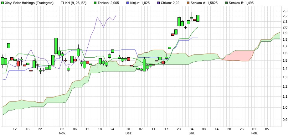 Xinyi Solar Holdings 1225148