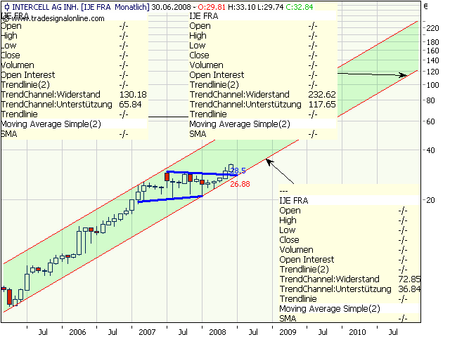 Intercell gekauft... 169464