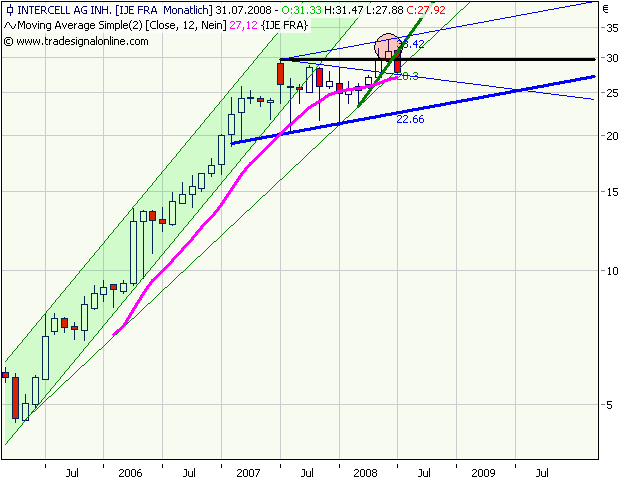 Intercell gekauft... 173246