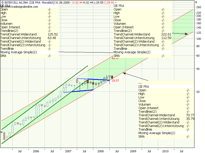 Intercell gekauft... 182732