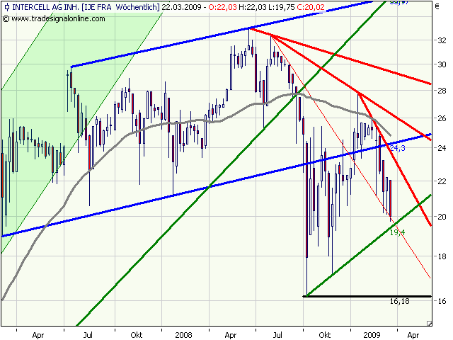 Intercell gekauft... 223450