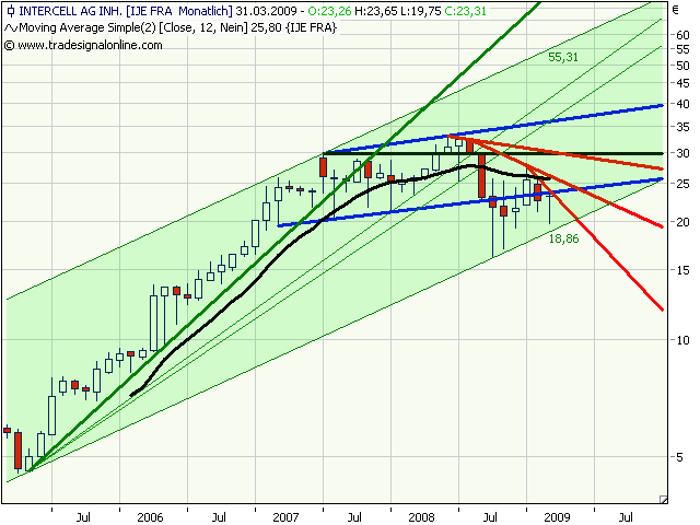Intercell gekauft... 225254