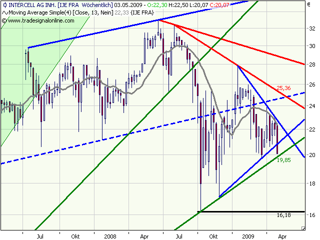 Intercell gekauft... 230391