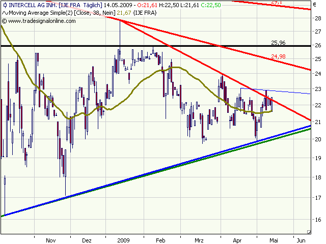 Intercell gekauft... 233095