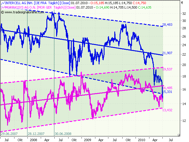 Intercell gekauft... 329820