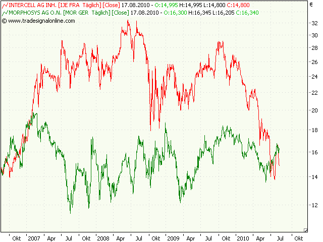 Morphosys: Sichere Gewinne und Milliardenpotential 338317