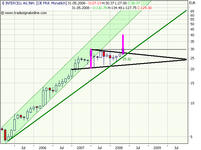 Intercell gekauft... 163521