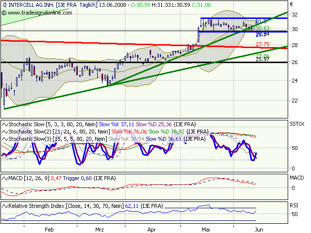 Intercell gekauft... 169040