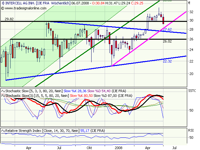Intercell gekauft... 172693