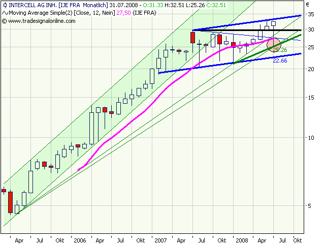 Intercell gekauft... 177671