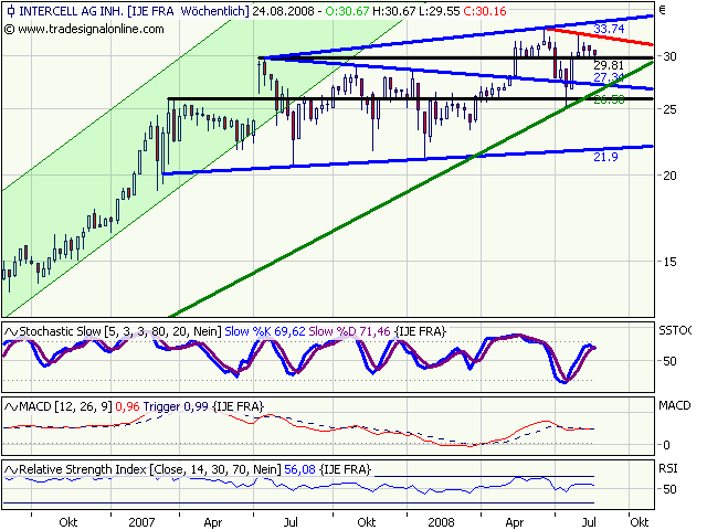 Intercell gekauft... 182021