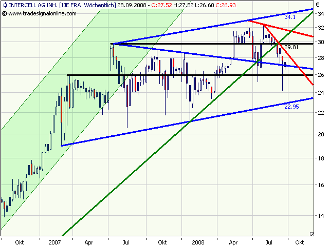 Intercell gekauft... 188080