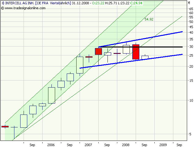 Intercell gekauft... 190336
