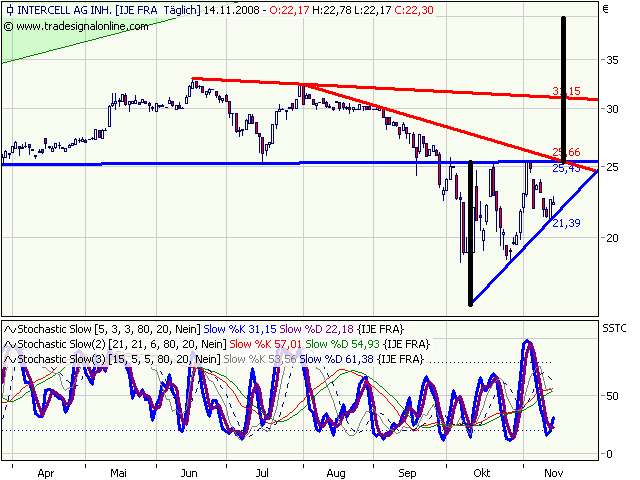 Intercell gekauft... 199514