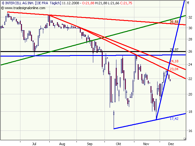 Intercell gekauft... 204954