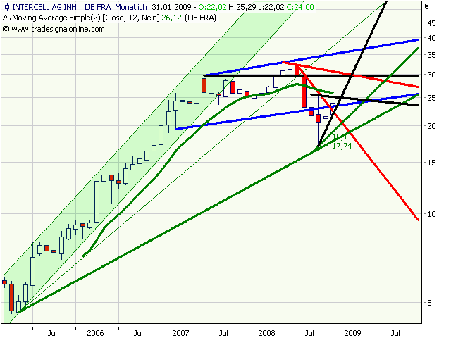 Intercell gekauft... 209914